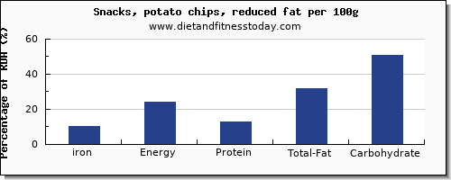 iron and nutrition facts in potato chips per 100g